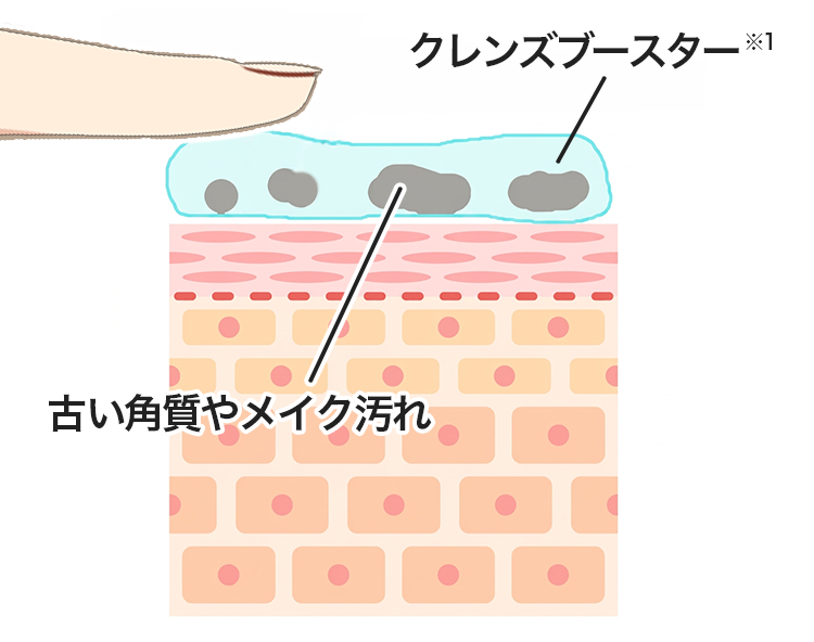 クレンズブースターが古い角質やメイク汚れをとらえる様子